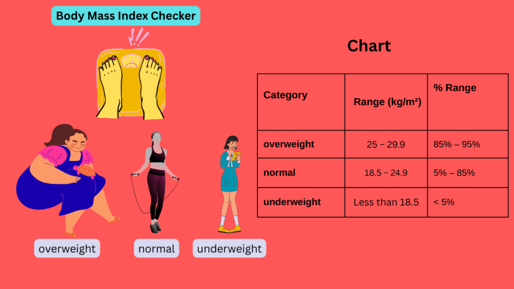 BMI calculator with chart of overweight, normal, underweight in background colour code#ff5757